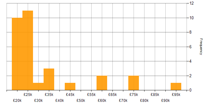 Salary histogram for Advertising in the Thames Valley