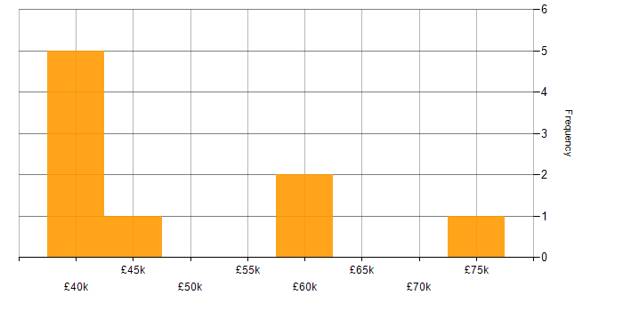 Salary histogram for API Design in the Thames Valley