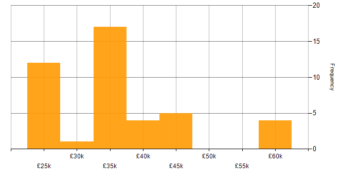 Salary histogram for Apple in the Thames Valley
