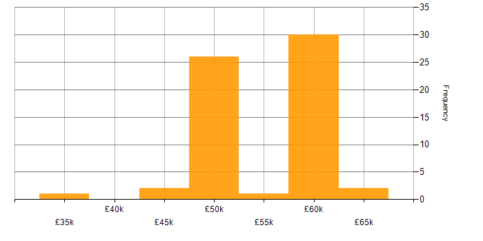 Salary histogram for ASP.NET MVC in the Thames Valley