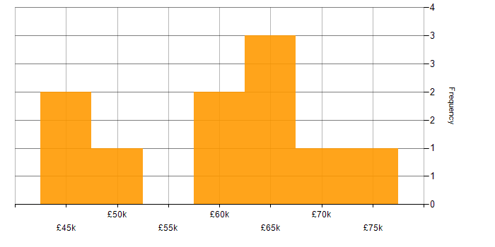 Salary histogram for Azure Data Factory in the Thames Valley