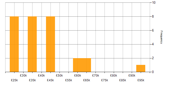 Salary histogram for Back Office in the Thames Valley