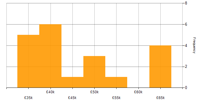 Salary histogram for Business Continuity in the Thames Valley
