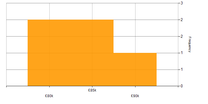 Salary histogram for Cloud Architect in the Thames Valley