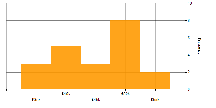 Salary histogram for Data Integration in the Thames Valley