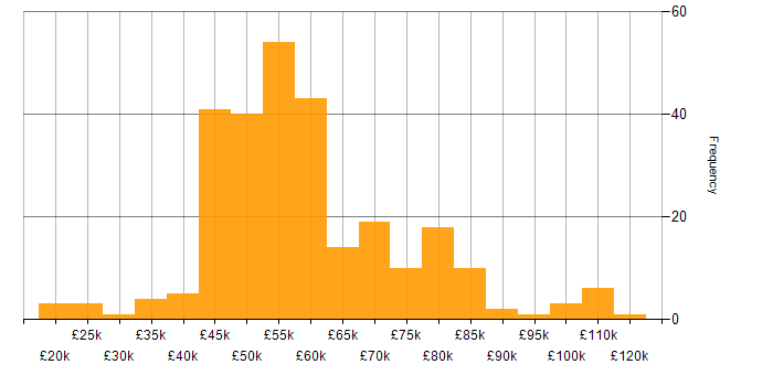 Salary histogram for DevOps in the Thames Valley