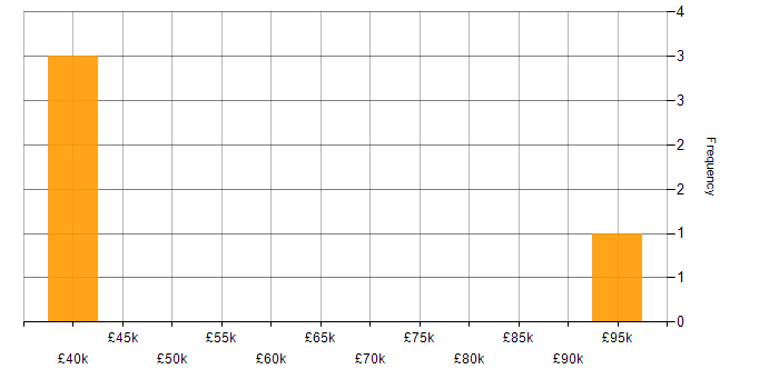 Salary histogram for Distributed Computing in the Thames Valley