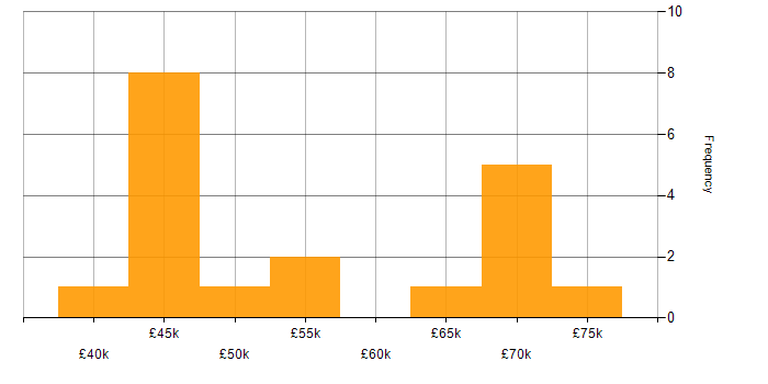 Salary histogram for Django in the Thames Valley