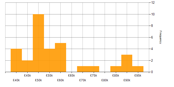 Salary histogram for Fintech in the Thames Valley