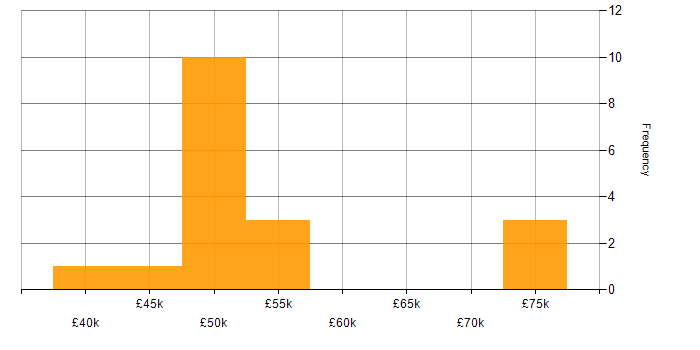 Salary histogram for FPGA in the Thames Valley