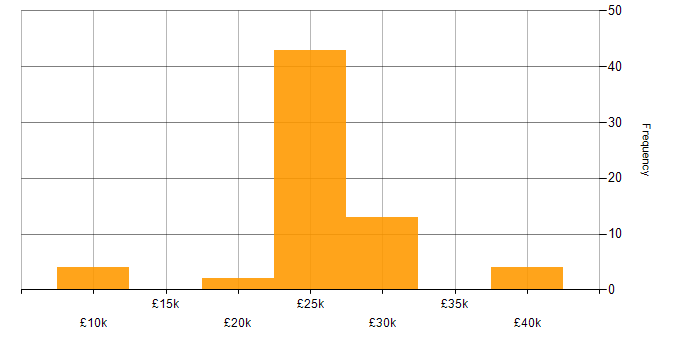 Salary histogram for IT Support Technician in the Thames Valley