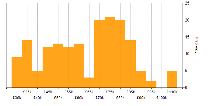 Salary histogram for Java in the Thames Valley