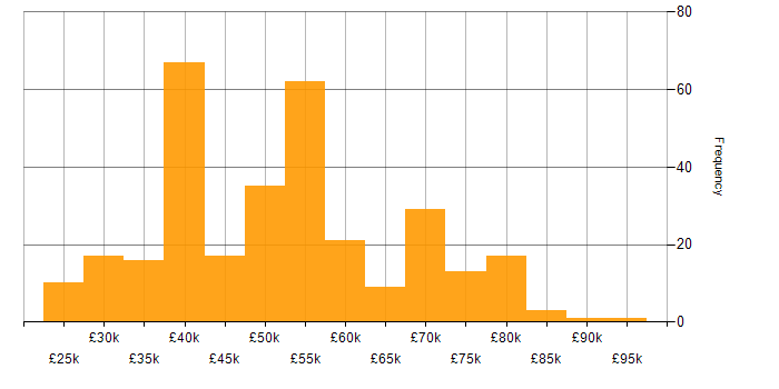 Salary histogram for Linux in the Thames Valley