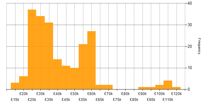Salary histogram for Marketing in the Thames Valley