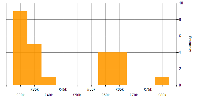 Salary histogram for Mathematical Modelling in the Thames Valley