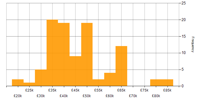 Salary histogram for Network Engineer in the Thames Valley