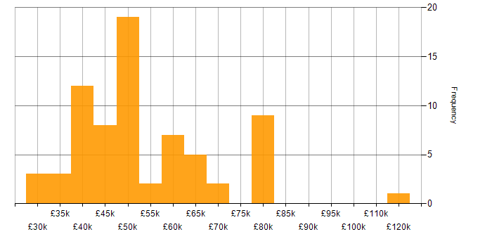 Salary histogram for Network Security in the Thames Valley