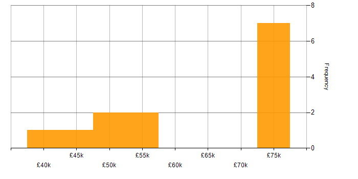 Salary histogram for Operational Technology in the Thames Valley