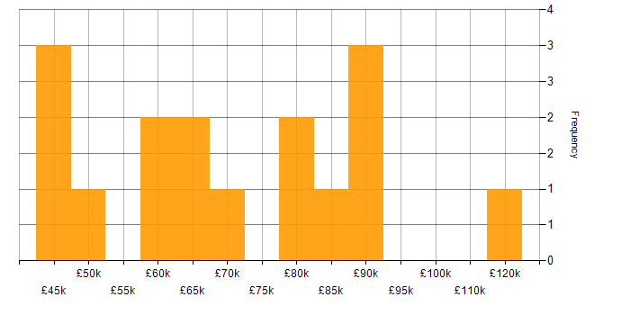 Salary histogram for PCI DSS in the Thames Valley