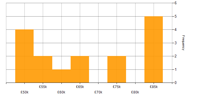 Salary histogram for Product Backlog in the Thames Valley
