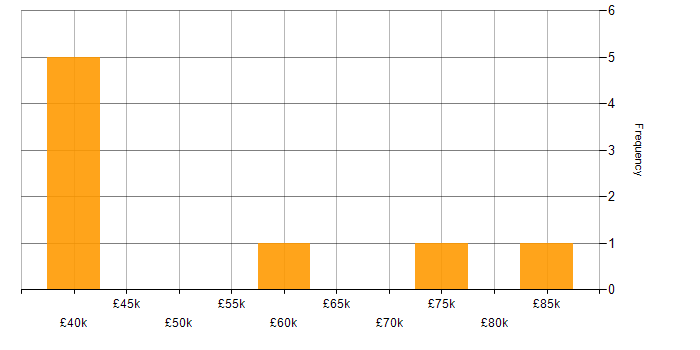 Salary histogram for Puppet in the Thames Valley