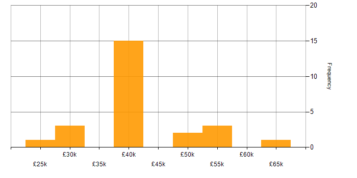 Salary histogram for Security Operations Centre in the Thames Valley