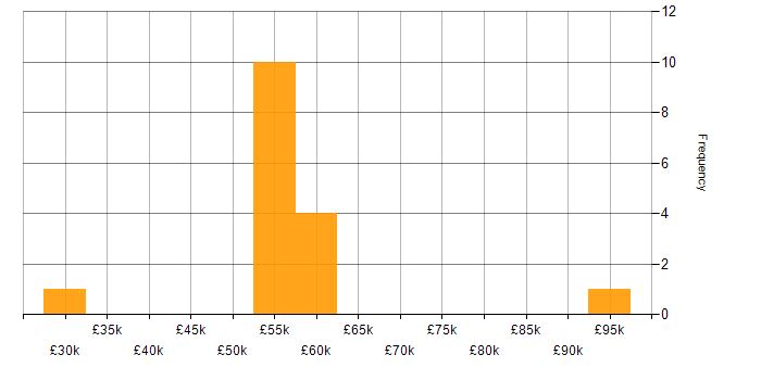 Salary histogram for Senior Applications Engineer in the Thames Valley