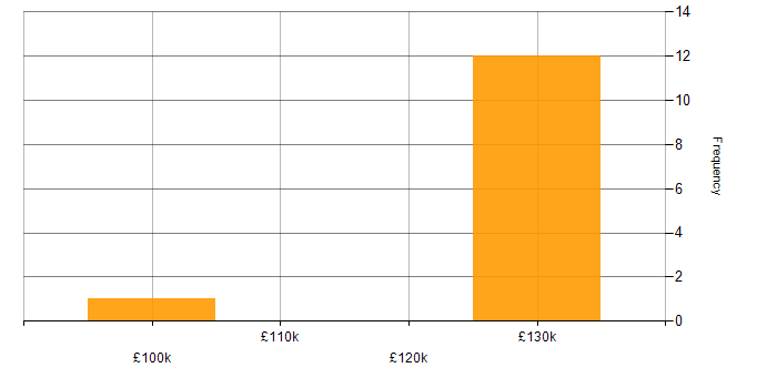 Salary histogram for Software Development Director in the Thames Valley