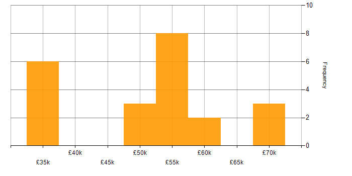 Salary histogram for Storage Management in the Thames Valley