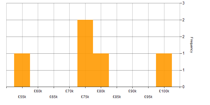 Salary histogram for Technical Debt in the Thames Valley