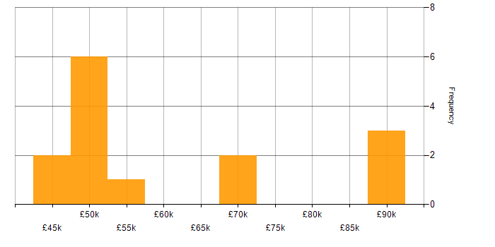 Salary histogram for Technology Strategy in the Thames Valley