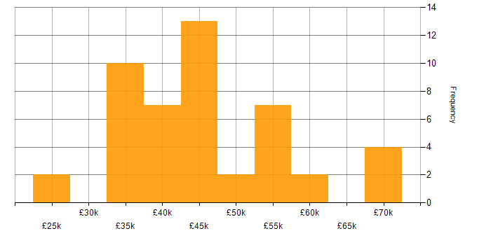 Salary histogram for Unix in the Thames Valley