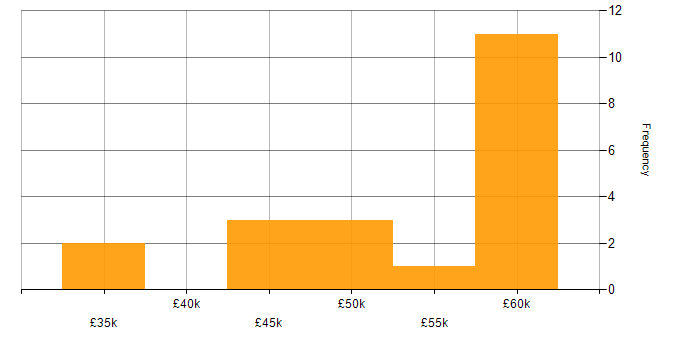 Salary histogram for Web Manager in the Thames Valley