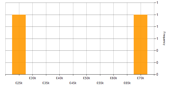 Salary histogram for OneDrive in Tower Hamlets