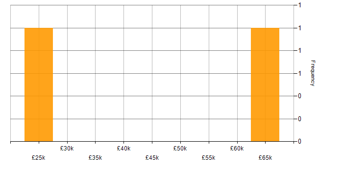 Salary histogram for Social Skills in Tower Hamlets