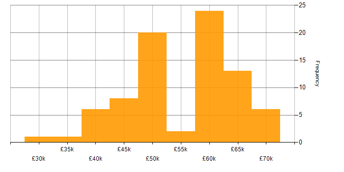 Salary histogram for .NET Developer in Tyne and Wear