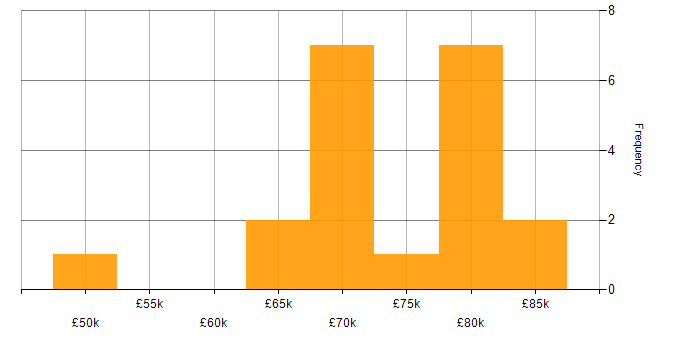 Salary histogram for Amazon S3 in Tyne and Wear