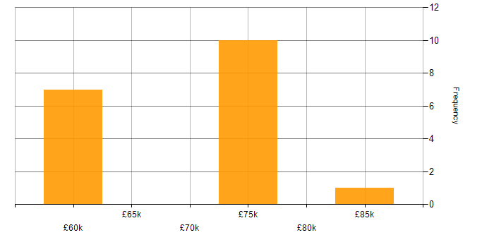Salary histogram for Architectural Patterns in Tyne and Wear