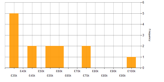 Salary histogram for Artificial Intelligence in Tyne and Wear
