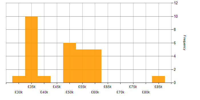 Salary histogram for CRM in Tyne and Wear