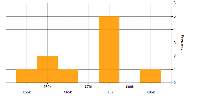 Salary histogram for Data Strategy in Tyne and Wear