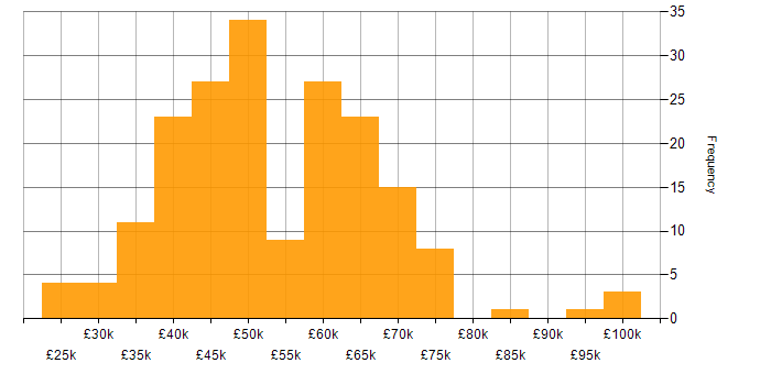 Salary histogram for Developer in Tyne and Wear