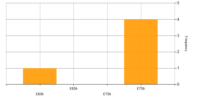 Salary histogram for Enterprise Architecture in Tyne and Wear