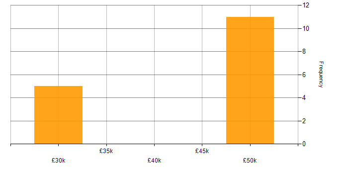Salary histogram for Master&amp;#39;s Degree in Tyne and Wear