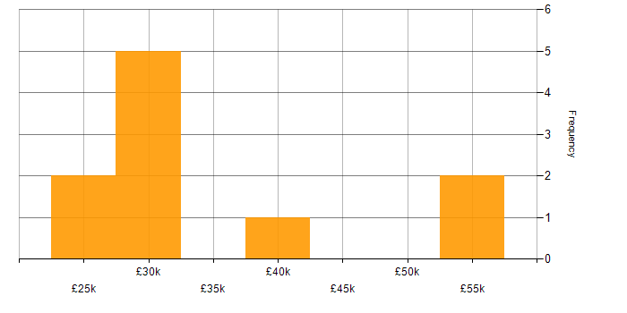 Salary histogram for Mathematics in Tyne and Wear