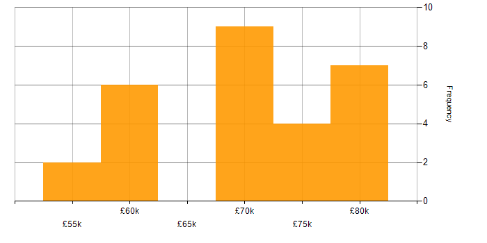 Salary histogram for Online Games in Tyne and Wear