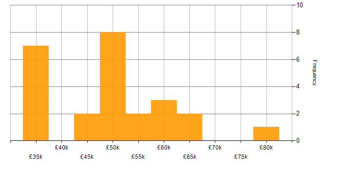 Salary histogram for PMO in Tyne and Wear