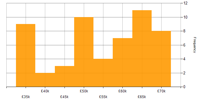 Salary histogram for Software Engineer in Tyne and Wear