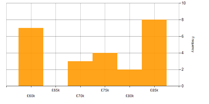 Salary histogram for Solutions Architect in Tyne and Wear