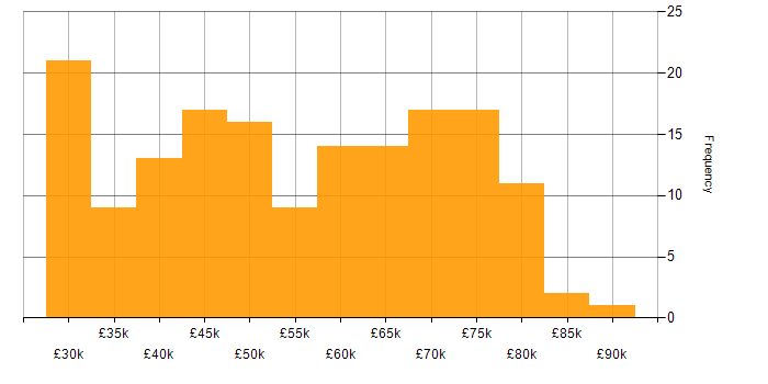 Salary histogram for SQL in Tyne and Wear
